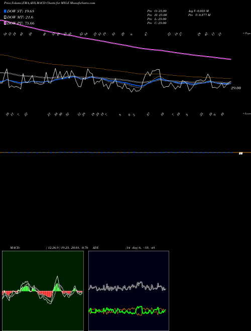 Munafa YTD Lows ETFS (MYLE) stock tips, volume analysis, indicator analysis [intraday, positional] for today and tomorrow