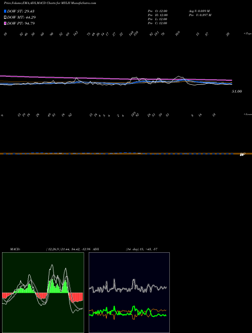 Munafa YTD Lows Price Gt  (MYLH) stock tips, volume analysis, indicator analysis [intraday, positional] for today and tomorrow