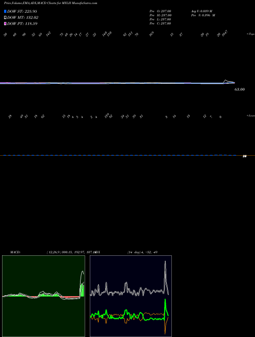 MACD charts various settings share MYLH YTD Lows Price Gt  INDICES Stock exchange 