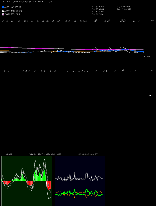 Munafa YTD Lows NYSE (MYLN) stock tips, volume analysis, indicator analysis [intraday, positional] for today and tomorrow