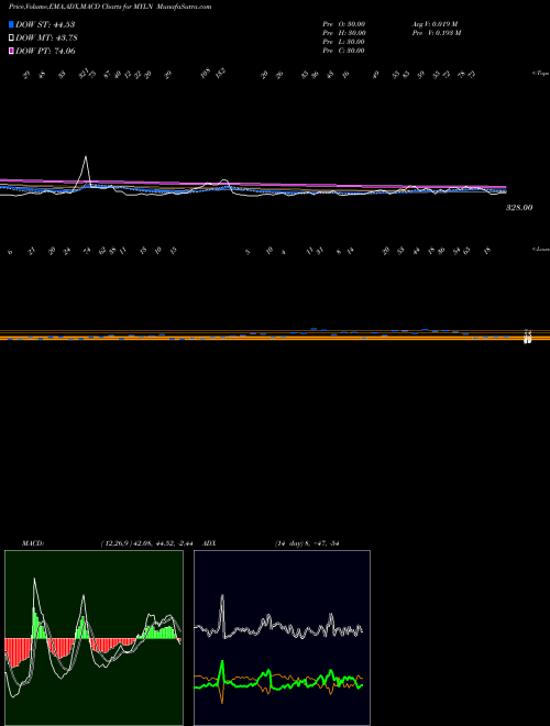 MACD charts various settings share MYLN YTD Lows NYSE INDICES Stock exchange 