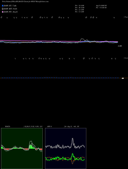 Munafa YTD Lows Sp500 (MYLP) stock tips, volume analysis, indicator analysis [intraday, positional] for today and tomorrow