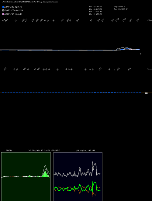 Munafa YTD Lows Nasdaq (MYLQ) stock tips, volume analysis, indicator analysis [intraday, positional] for today and tomorrow