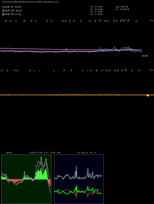 MACD charts various settings share MYLU YTD Lows Volume Lt 100K INDICES Stock exchange 