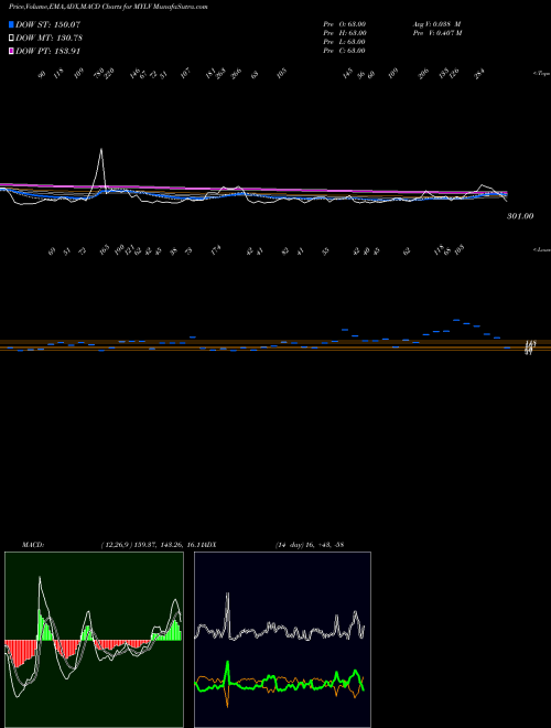 Munafa YTD Lows Volume Gt 100K (MYLV) stock tips, volume analysis, indicator analysis [intraday, positional] for today and tomorrow