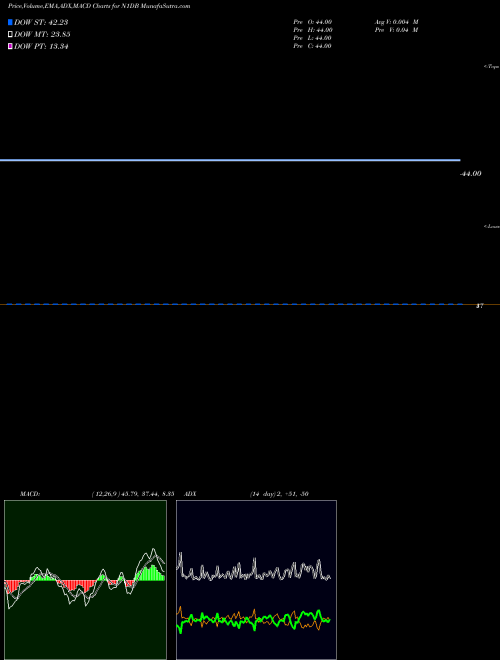 Munafa  (N1DB) stock tips, volume analysis, indicator analysis [intraday, positional] for today and tomorrow