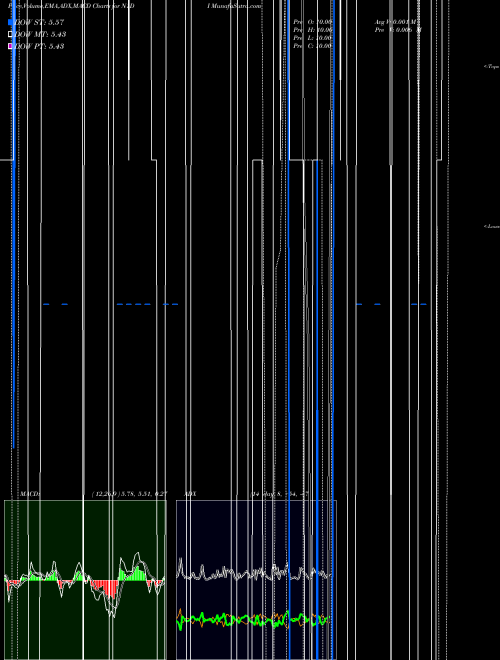 Munafa  (N1DI) stock tips, volume analysis, indicator analysis [intraday, positional] for today and tomorrow