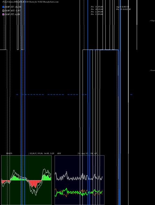Munafa  (N1DJ) stock tips, volume analysis, indicator analysis [intraday, positional] for today and tomorrow