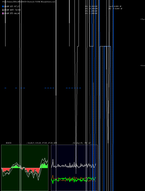 Munafa  (N1DK) stock tips, volume analysis, indicator analysis [intraday, positional] for today and tomorrow