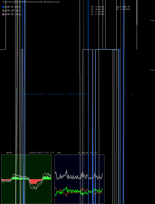 Munafa  (N1DL) stock tips, volume analysis, indicator analysis [intraday, positional] for today and tomorrow