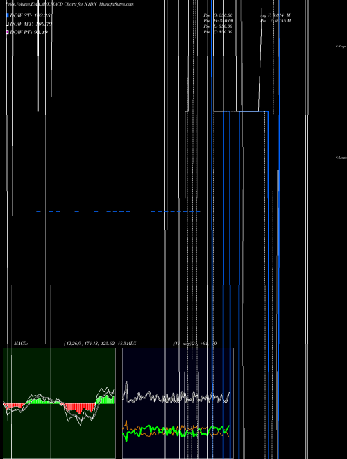 Munafa  (N1DN) stock tips, volume analysis, indicator analysis [intraday, positional] for today and tomorrow