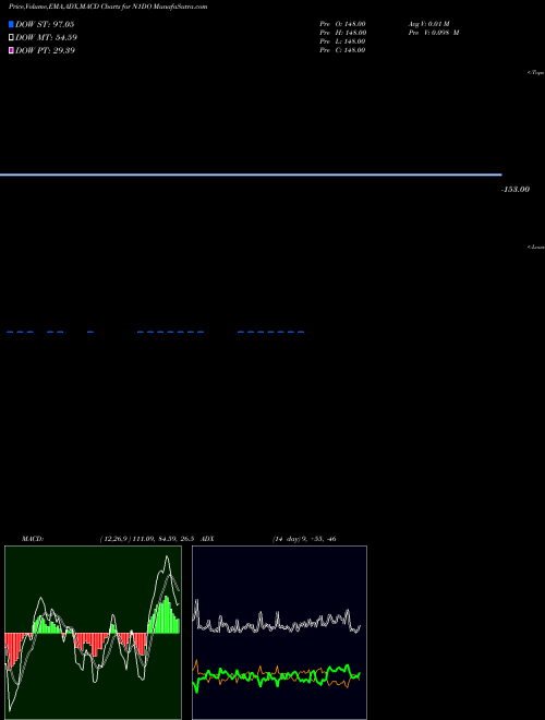 Munafa  (N1DO) stock tips, volume analysis, indicator analysis [intraday, positional] for today and tomorrow