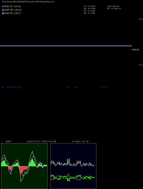 Munafa  (N1DP) stock tips, volume analysis, indicator analysis [intraday, positional] for today and tomorrow