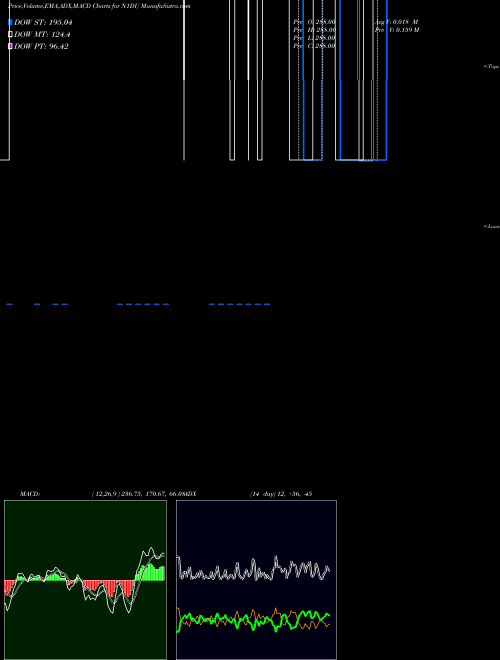 Munafa  (N1DU) stock tips, volume analysis, indicator analysis [intraday, positional] for today and tomorrow