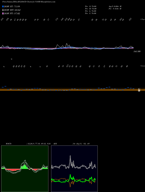 Munafa  (N1HB) stock tips, volume analysis, indicator analysis [intraday, positional] for today and tomorrow