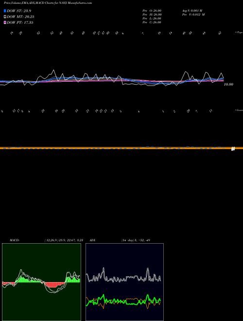 Munafa  (N1HJ) stock tips, volume analysis, indicator analysis [intraday, positional] for today and tomorrow