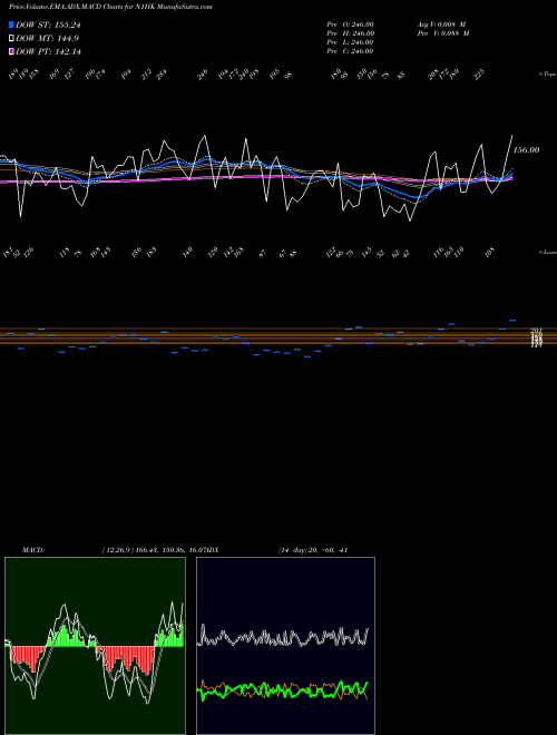 Munafa  (N1HK) stock tips, volume analysis, indicator analysis [intraday, positional] for today and tomorrow