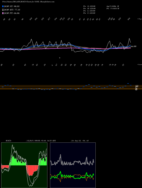 Munafa  (N1HL) stock tips, volume analysis, indicator analysis [intraday, positional] for today and tomorrow