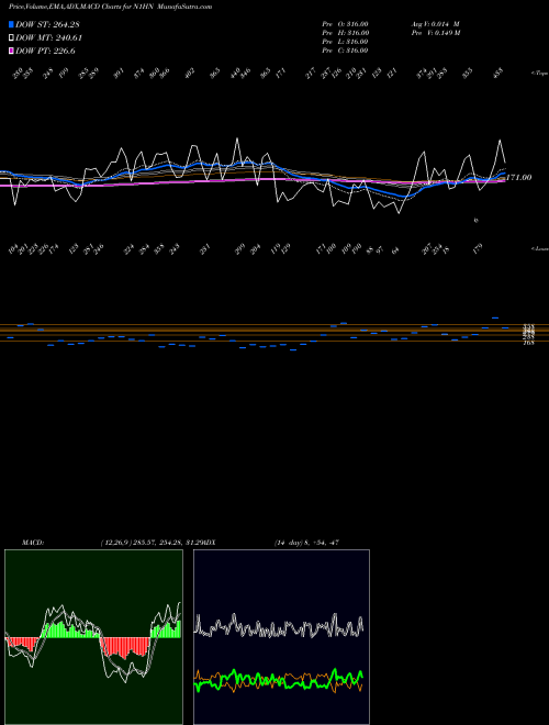 Munafa  (N1HN) stock tips, volume analysis, indicator analysis [intraday, positional] for today and tomorrow