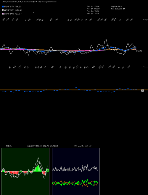 Munafa  (N1HO) stock tips, volume analysis, indicator analysis [intraday, positional] for today and tomorrow