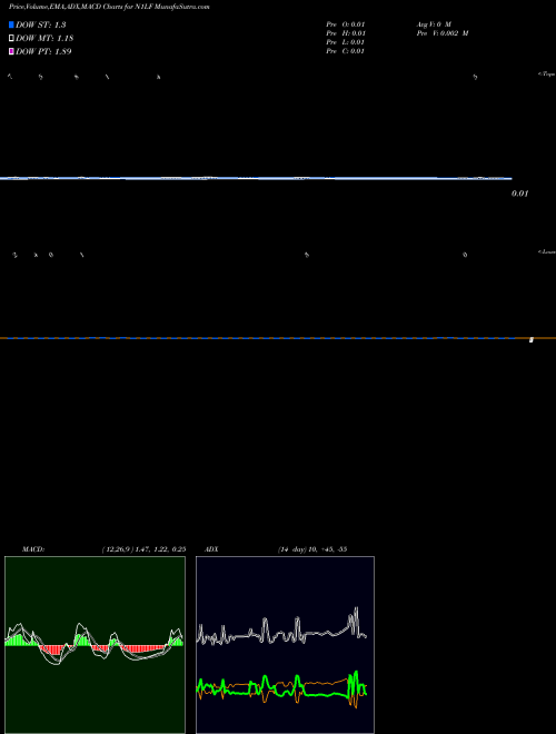 Munafa  (N1LF) stock tips, volume analysis, indicator analysis [intraday, positional] for today and tomorrow