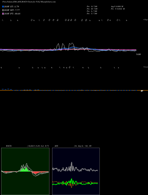 Munafa  (N1LJ) stock tips, volume analysis, indicator analysis [intraday, positional] for today and tomorrow