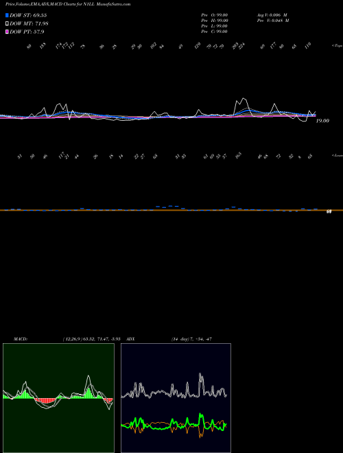 Munafa  (N1LL) stock tips, volume analysis, indicator analysis [intraday, positional] for today and tomorrow