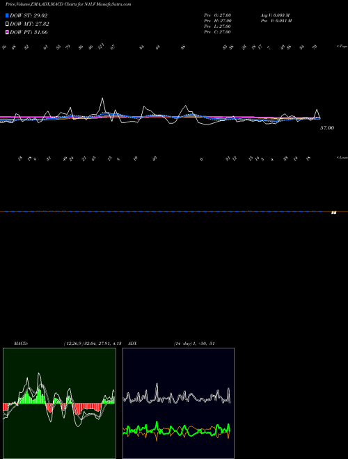 Munafa  (N1LV) stock tips, volume analysis, indicator analysis [intraday, positional] for today and tomorrow