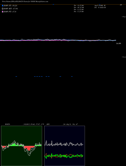 Munafa  (N3DH) stock tips, volume analysis, indicator analysis [intraday, positional] for today and tomorrow