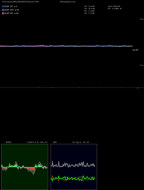 Munafa  (N3DI) stock tips, volume analysis, indicator analysis [intraday, positional] for today and tomorrow