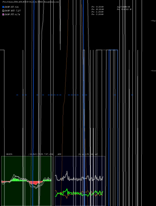 Munafa  (N3DJ) stock tips, volume analysis, indicator analysis [intraday, positional] for today and tomorrow