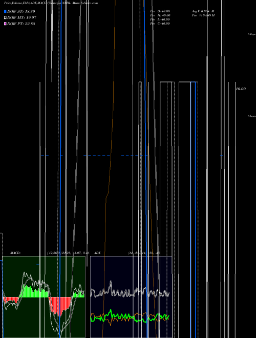 Munafa  (N3DL) stock tips, volume analysis, indicator analysis [intraday, positional] for today and tomorrow