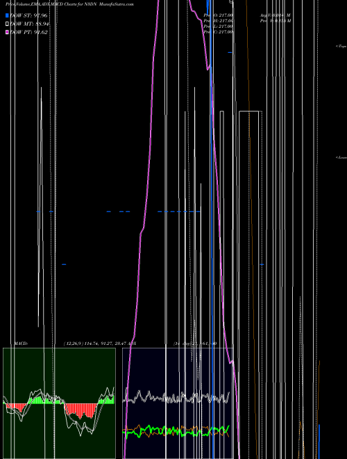 Munafa  (N3DN) stock tips, volume analysis, indicator analysis [intraday, positional] for today and tomorrow
