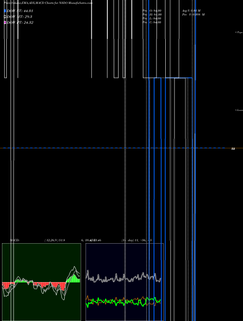 Munafa  (N3DO) stock tips, volume analysis, indicator analysis [intraday, positional] for today and tomorrow