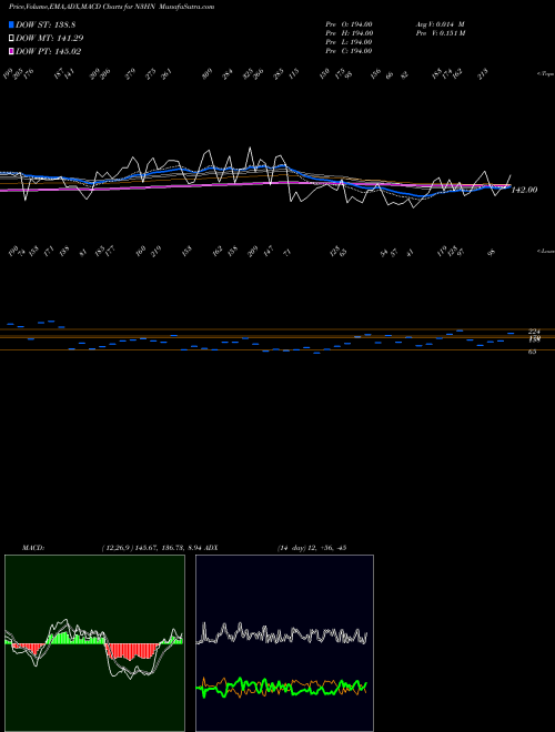 Munafa  (N3HN) stock tips, volume analysis, indicator analysis [intraday, positional] for today and tomorrow