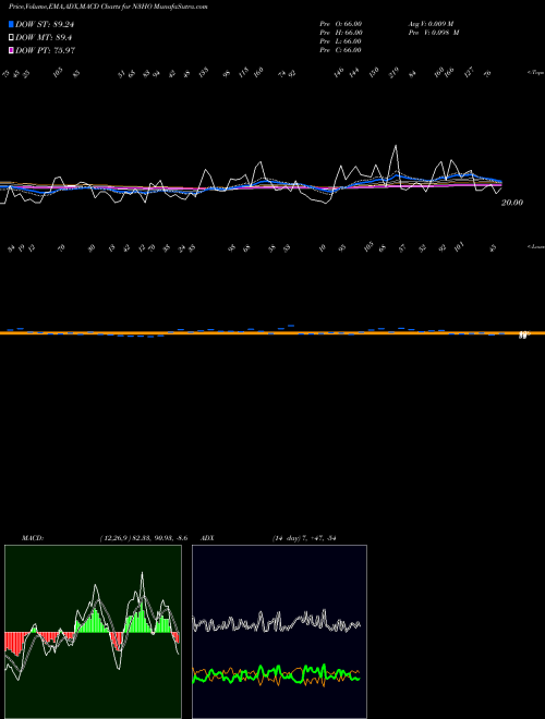 Munafa  (N3HO) stock tips, volume analysis, indicator analysis [intraday, positional] for today and tomorrow