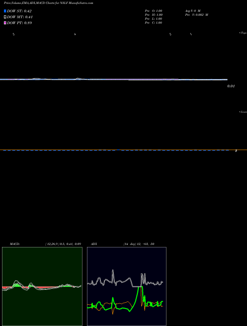 Munafa  (N3LF) stock tips, volume analysis, indicator analysis [intraday, positional] for today and tomorrow