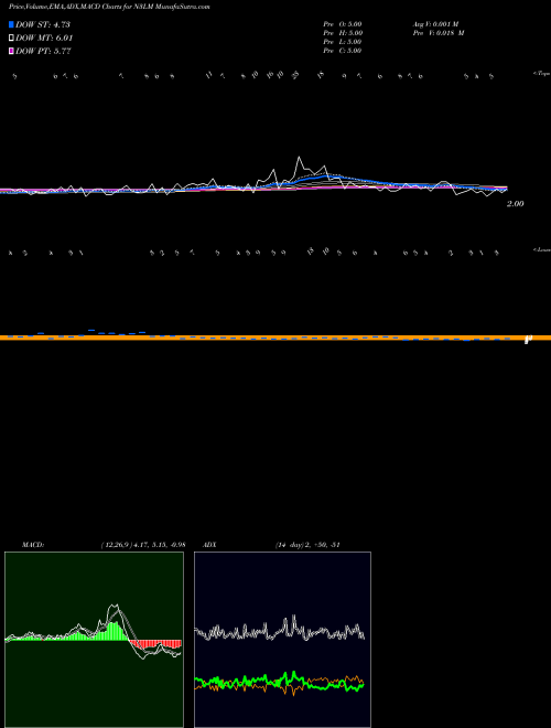Munafa  (N3LM) stock tips, volume analysis, indicator analysis [intraday, positional] for today and tomorrow