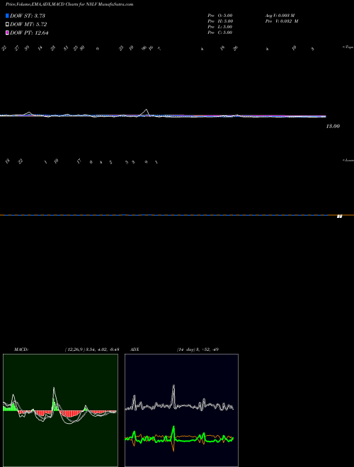 Munafa  (N3LV) stock tips, volume analysis, indicator analysis [intraday, positional] for today and tomorrow