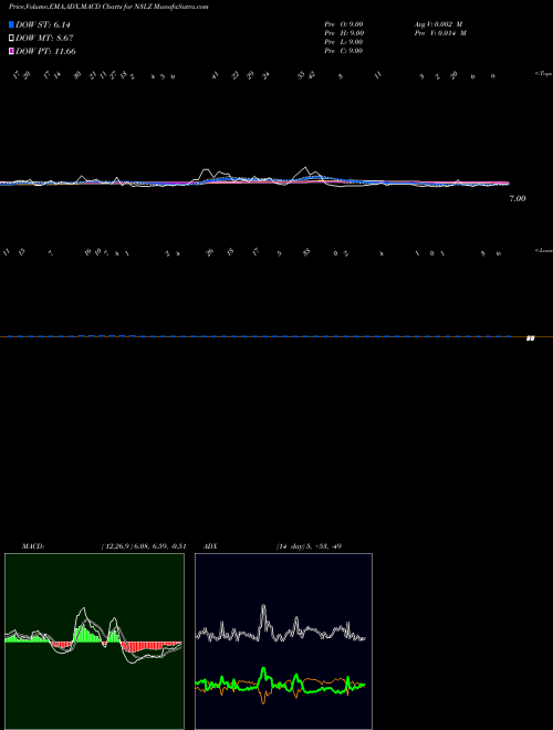 Munafa  (N3LZ) stock tips, volume analysis, indicator analysis [intraday, positional] for today and tomorrow