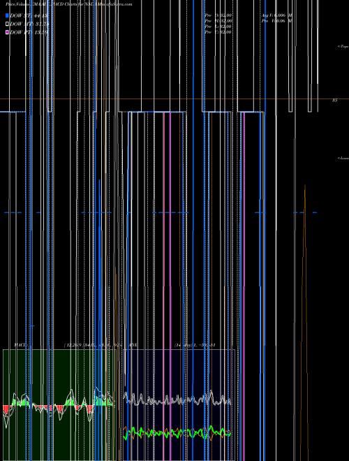 Munafa  (N5DA) stock tips, volume analysis, indicator analysis [intraday, positional] for today and tomorrow