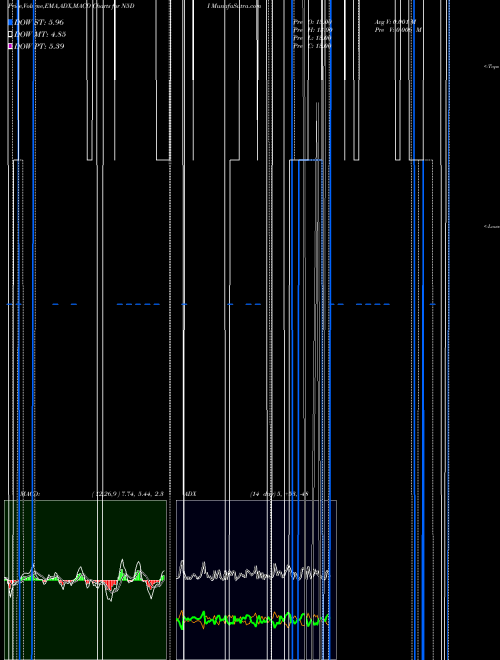 Munafa  (N5DI) stock tips, volume analysis, indicator analysis [intraday, positional] for today and tomorrow