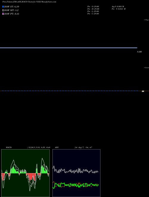 Munafa  (N5DJ) stock tips, volume analysis, indicator analysis [intraday, positional] for today and tomorrow