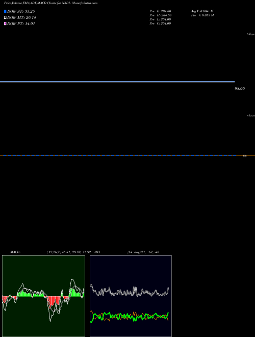 Munafa  (N5DL) stock tips, volume analysis, indicator analysis [intraday, positional] for today and tomorrow