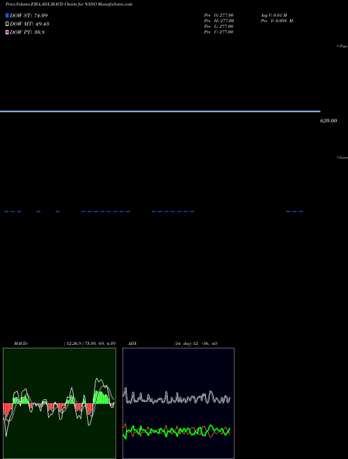 Munafa  (N5DO) stock tips, volume analysis, indicator analysis [intraday, positional] for today and tomorrow