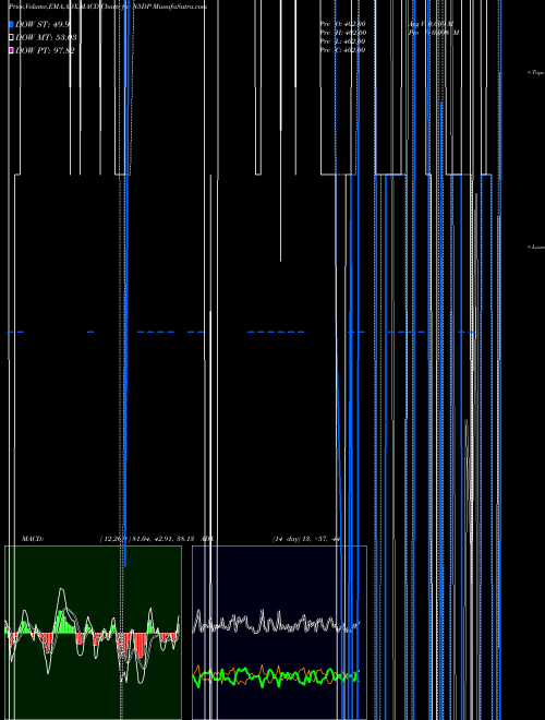 Munafa  (N5DP) stock tips, volume analysis, indicator analysis [intraday, positional] for today and tomorrow