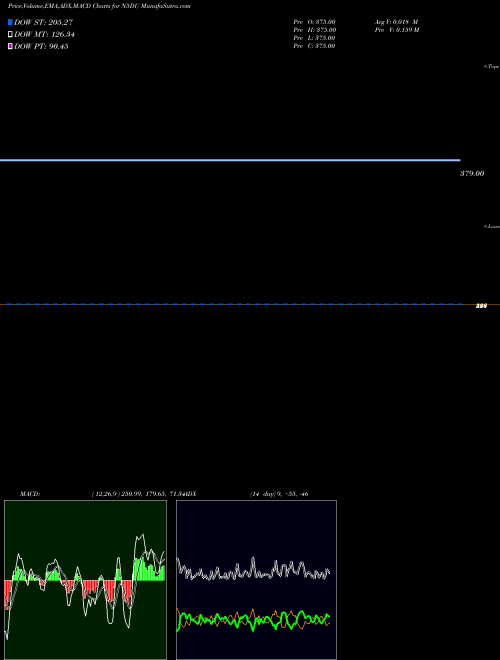Munafa  (N5DU) stock tips, volume analysis, indicator analysis [intraday, positional] for today and tomorrow