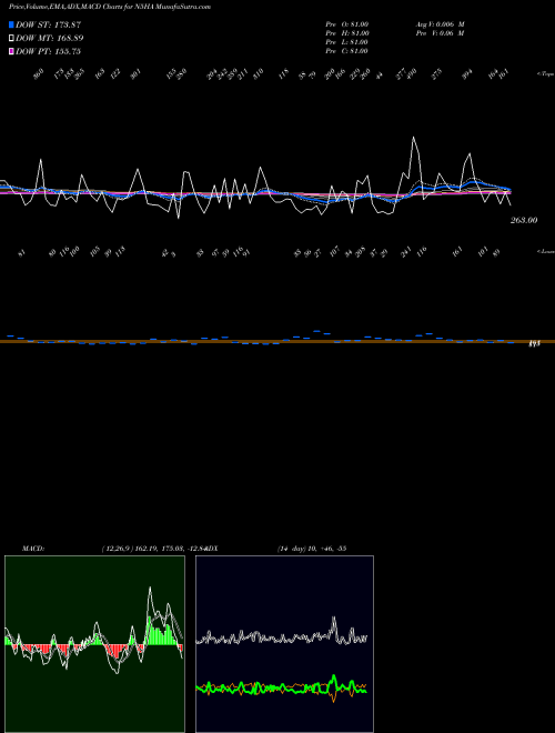 Munafa  (N5HA) stock tips, volume analysis, indicator analysis [intraday, positional] for today and tomorrow