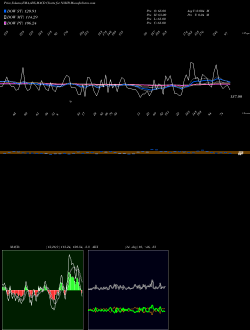 Munafa  (N5HB) stock tips, volume analysis, indicator analysis [intraday, positional] for today and tomorrow