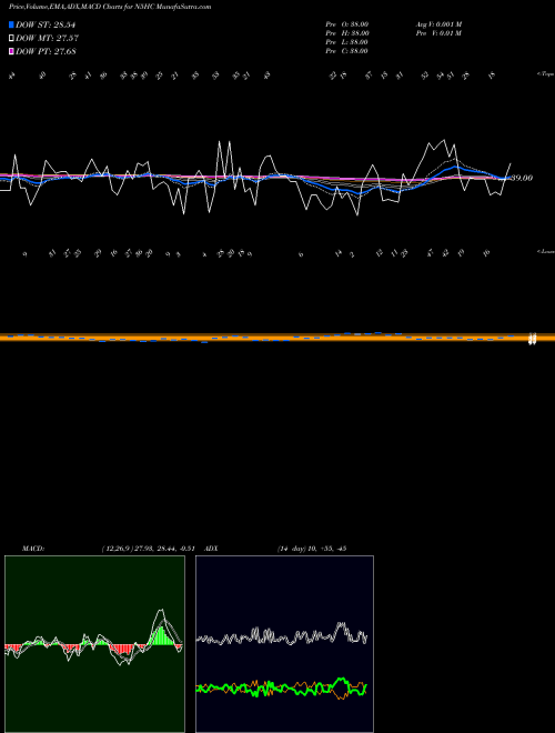 Munafa  (N5HC) stock tips, volume analysis, indicator analysis [intraday, positional] for today and tomorrow